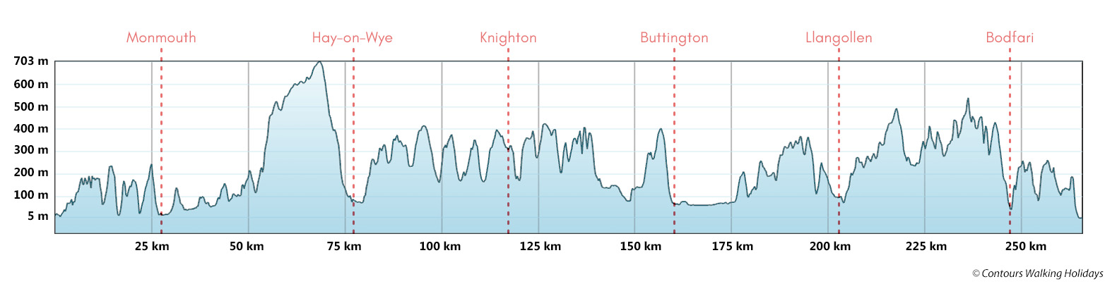 Offa's Dyke Path Route Profile